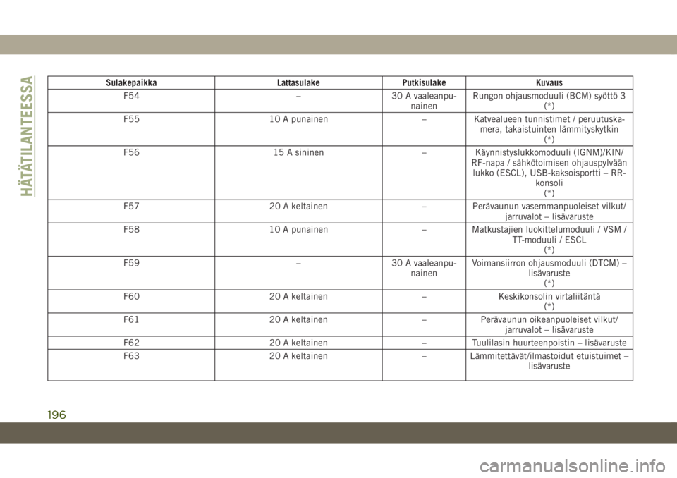 JEEP CHEROKEE 2019  Käyttö- ja huolto-ohjekirja (in in Finnish) SulakepaikkaLattasulakePutkisulake Kuvaus
F54 –30 A vaaleanpu-
nainen Rungon ohjausmoduuli (BCM) syöttö 3
(*)
F55 10 A punainen –Katvealueen tunnistimet / peruutuska-
mera, takaistuinten lämmit