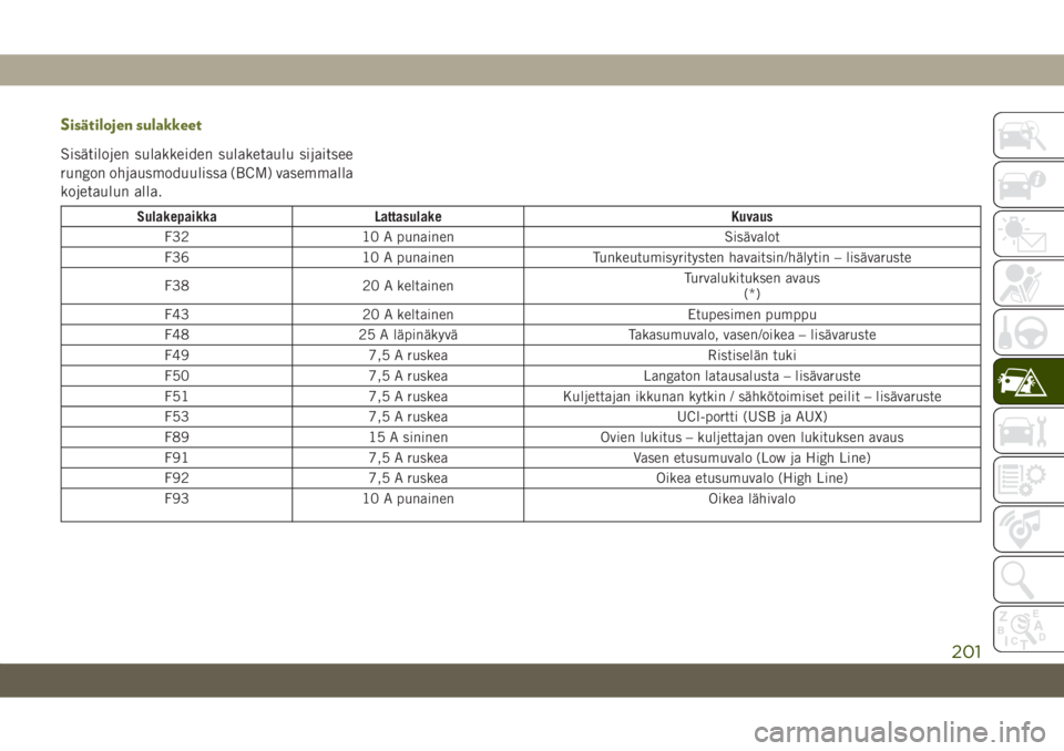JEEP CHEROKEE 2019  Käyttö- ja huolto-ohjekirja (in in Finnish) Sisätilojen sulakkeet
Sisätilojen sulakkeiden sulaketaulu sijaitsee
rungon ohjausmoduulissa (BCM) vasemmalla
kojetaulun alla.
SulakepaikkaLattasulake Kuvaus
F32 10 A punainen Sisävalot
F36 10 A pun