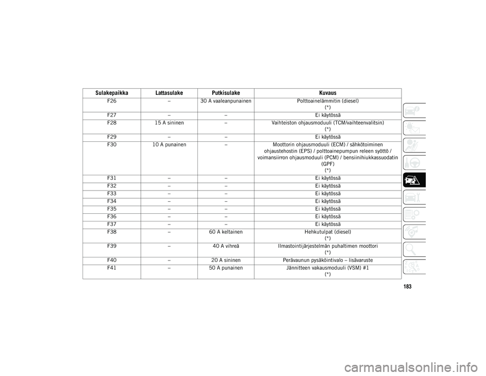 JEEP CHEROKEE 2021 Käyttö- ja huolto-ohjekirja (in in Finnish) 183
F26–30 A vaaleanpunainen Polttoainelämmitin (diesel)
(*)
F27 –– Ei käytössä
F28 15 A sininen –Vaihteiston ohjausmoduuli (TCM/vaihteenvalitsin)
(*)
F29 –– Ei käytössä
F30 10 A pu JEEP CHEROKEE 2021 Käyttö- ja huolto-ohjekirja (in in Finnish) 183
F26–30 A vaaleanpunainen Polttoainelämmitin (diesel)
(*)
F27 –– Ei käytössä
F28 15 A sininen –Vaihteiston ohjausmoduuli (TCM/vaihteenvalitsin)
(*)
F29 –– Ei käytössä
F30 10 A pu