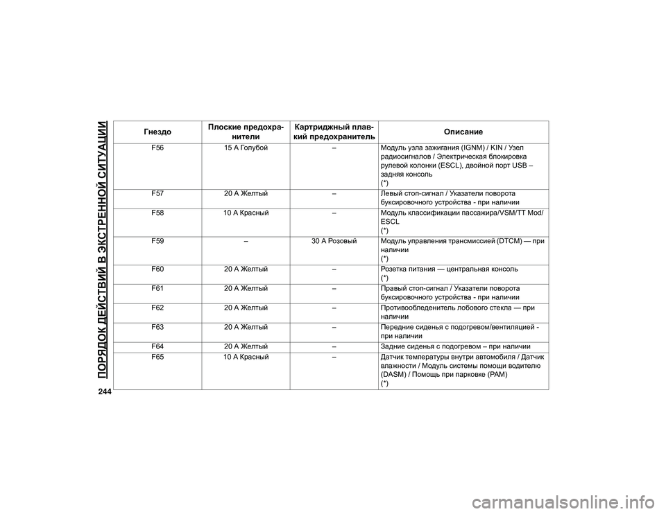 JEEP CHEROKEE 2020  Руководство по эксплуатации и техобслуживанию (in Russian) 
ПОРЯДОК ДЕЙСТВИЙ В ЭКСТРЕННОЙ СИТУАЦИИ

244
F5615 А Голубой –Модуль узла зажигания (IGNM) / KIN / Узел 
радиосигналов /