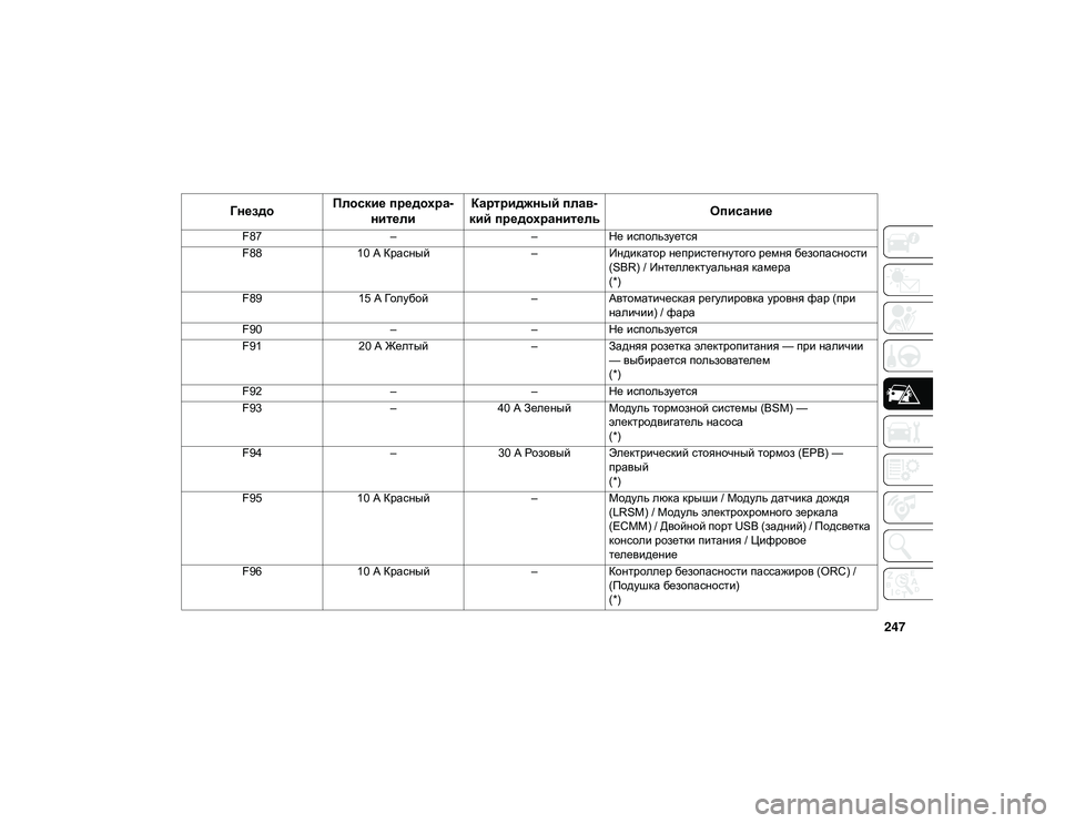 JEEP CHEROKEE 2020  Руководство по эксплуатации и техобслуживанию (in Russian) 247
F87––Не используется
F88 10 А Красный –Индикатор непристегнутого ремня безопасности 
(SBR) / Интеллектуальная �