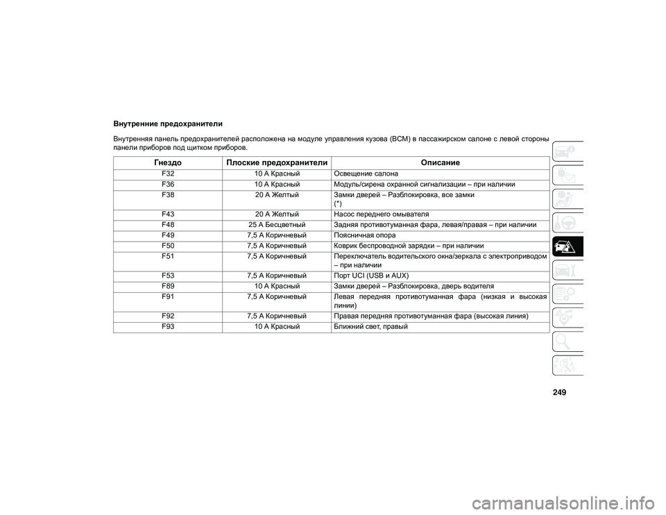 JEEP CHEROKEE 2020  Руководство по эксплуатации и техобслуживанию (in Russian) 249
Внутренние предохранители
Внутренняя панель предохранителей расположена на модуле управления кузова (BCM) 
