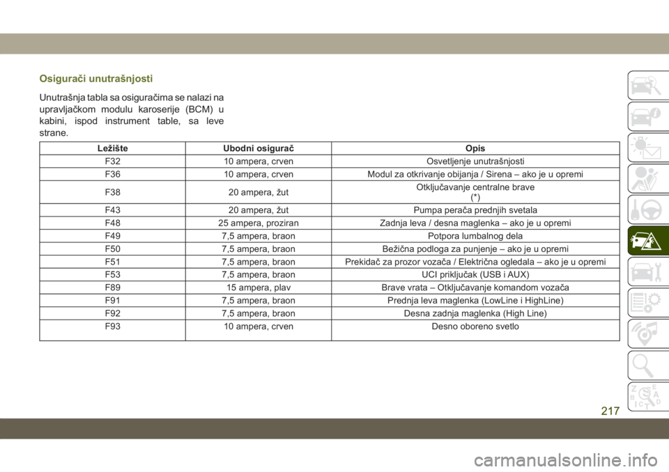 JEEP CHEROKEE 2019  Knjižica za upotrebu i održavanje (in Serbian) Osigurači unutrašnjosti
Unutrašnja tabla sa osiguračima se nalazi na
upravljačkom modulu karoserije (BCM) u
kabini, ispod instrument table, sa leve
strane.
Ležište Ubodni osigurač Opis
F32 10 