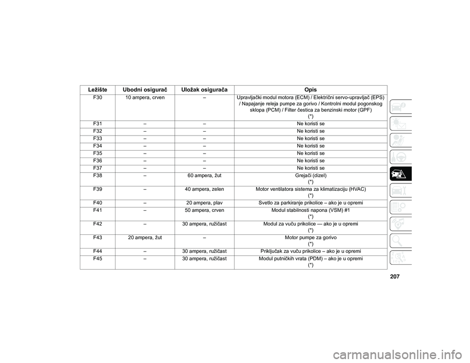 JEEP CHEROKEE 2021 Knjižica za upotrebu i održavanje (in Serbian) 207
F30 10 ampera, crven–Upravljački modul motora (ECM) / Električni servo-upravljač (EPS)
/ Napajanje releja pumpe za gorivo / Kontrolni modul pogonskog sklopa (PCM) / Filter čestica za benzi JEEP CHEROKEE 2021 Knjižica za upotrebu i održavanje (in Serbian) 207
F30 10 ampera, crven–Upravljački modul motora (ECM) / Električni servo-upravljač (EPS)
/ Napajanje releja pumpe za gorivo / Kontrolni modul pogonskog sklopa (PCM) / Filter čestica za benzi