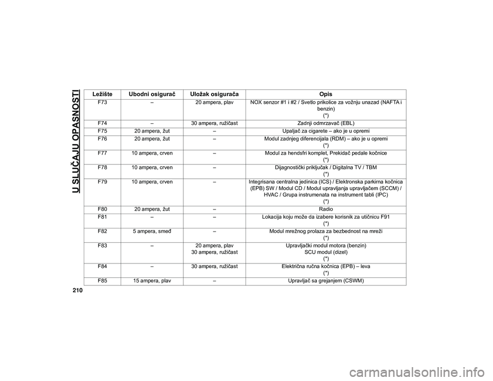 JEEP CHEROKEE 2020  Knjižica za upotrebu i održavanje (in Serbian) U SLUČAJU OPASNOSTI
210
F73–20 ampera, plav NOX senzor #1 i #2 / Svetlo prikolice za vožnju unazad (NAFTA i 
benzin)(*)
F74 –30 ampera, ružičast Zadnji odmrzavač (EBL)
F75 20 ampera, žut –