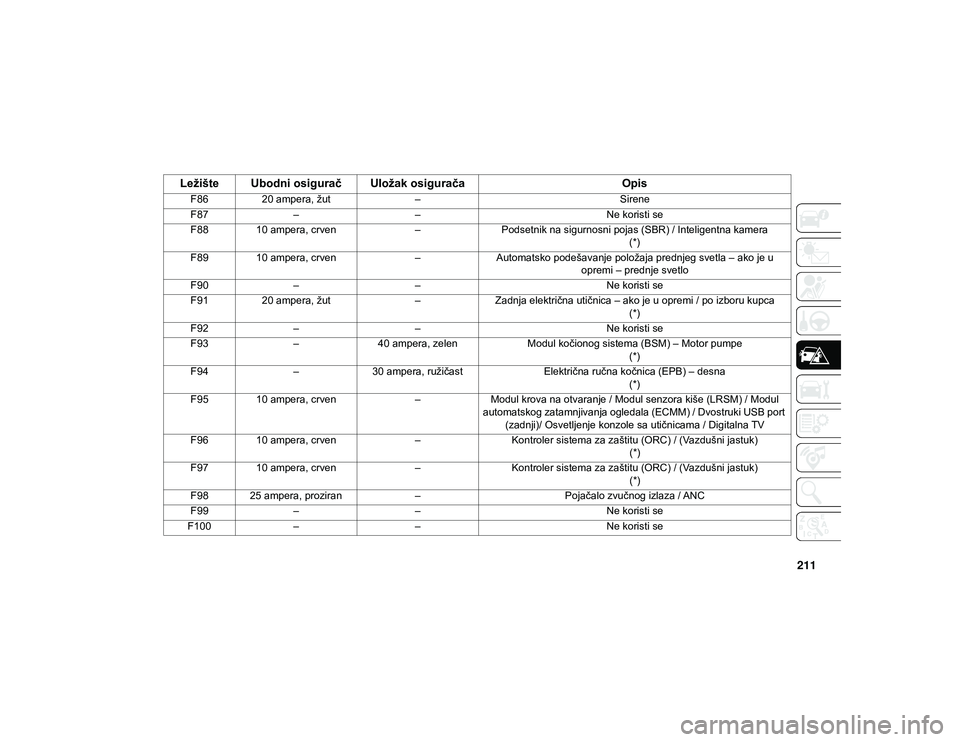 JEEP CHEROKEE 2020  Knjižica za upotrebu i održavanje (in Serbian) 211
F8620 ampera, žut – Sirene
F87 – – Ne koristi se
F88 10 ampera, crven –Podsetnik na sigurnosni pojas (SBR) / Inteligentna kamera
(*)
F89 10 ampera, crven –Automatsko podešavanje polož