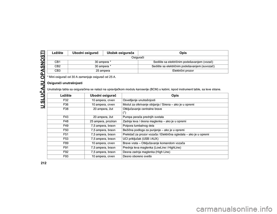 JEEP CHEROKEE 2020  Knjižica za upotrebu i održavanje (in Serbian) U SLUČAJU OPASNOSTI
212
* Mini osigurač od 30 A zamenjuje osigurač od 25 A.
Osigurači unutrašnjosti
Unutrašnja tabla sa osiguračima se nalazi na upravljačkom modulu karoserije (BCM) u kabini, 