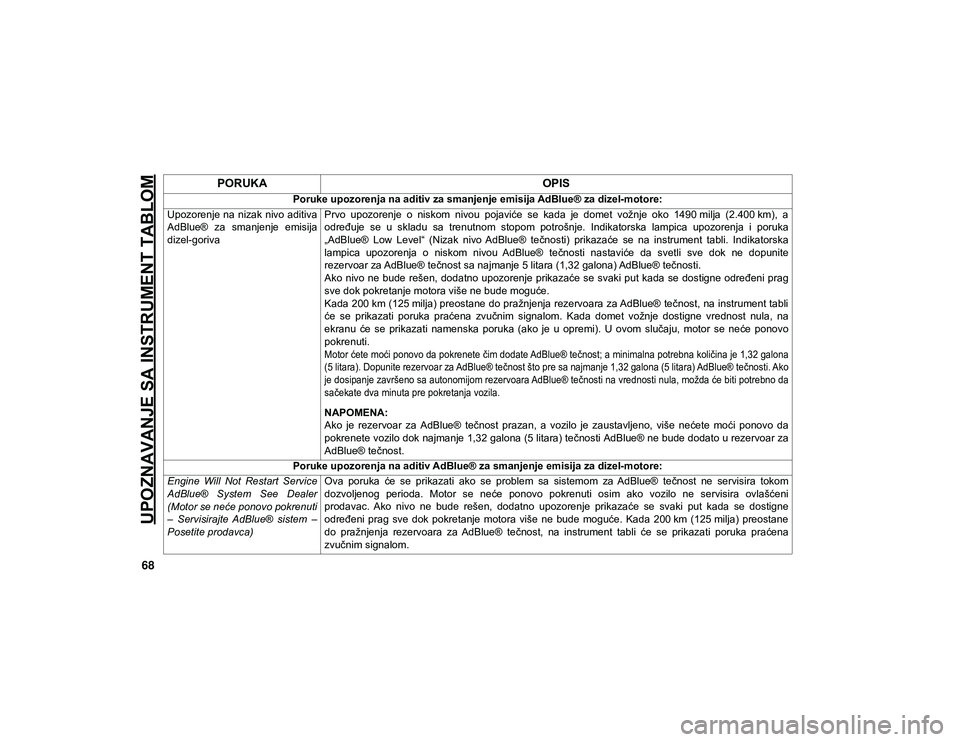 JEEP CHEROKEE 2021  Knjižica za upotrebu i održavanje (in Serbian) UPOZNAVANJE SA INSTRUMENT TABLOM
68PORUKA
OPIS
Poruke upozorenja na aditiv za smanjenje emisija AdBlue® za dizel-motore:
Upozorenje na nizak nivo aditiva
AdBlue®  za  smanjenje  emisija
dizel-goriva