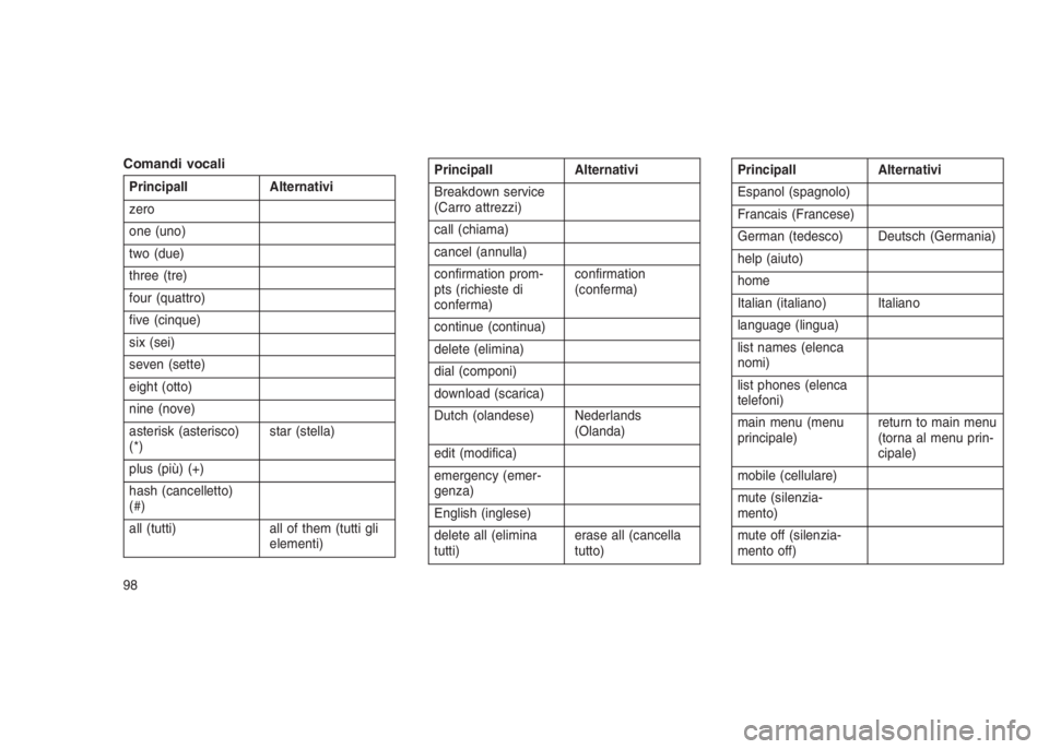 JEEP GRAND CHEROKEE 2014 Libretto Uso Manutenzione (in Italian) Comandi vocali
PrincipalI Alternativi
zero
one (uno)
two (due)
three (tre)
four (quattro)
five (cinque)
six (sei)
seven (sette)
eight (otto)
nine (nove)
asterisk (asterisco)
(*)star (stella)
plus (pi JEEP GRAND CHEROKEE 2014 Libretto Uso Manutenzione (in Italian) Comandi vocali
PrincipalI Alternativi
zero
one (uno)
two (due)
three (tre)
four (quattro)
five (cinque)
six (sei)
seven (sette)
eight (otto)
nine (nove)
asterisk (asterisco)
(*)star (stella)
plus (pi