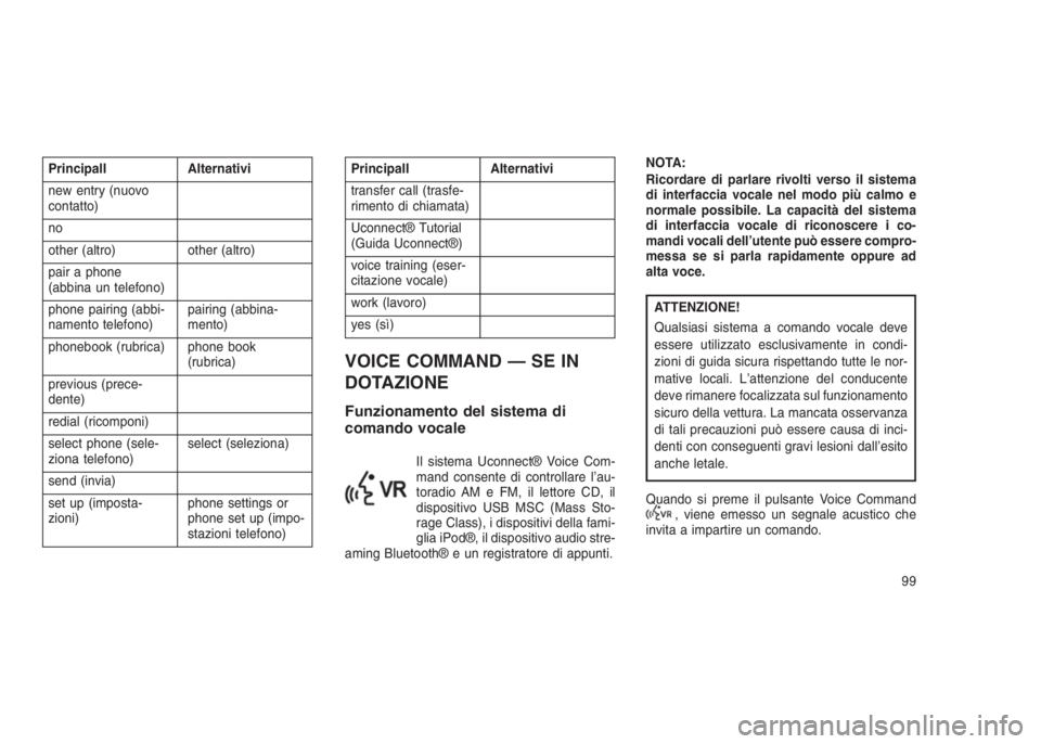 JEEP GRAND CHEROKEE 2014  Libretto Uso Manutenzione (in Italian) PrincipalI Alternativi
new entry (nuovo
contatto)
no
other (altro) other (altro)
pair a phone
(abbina un telefono)
phone pairing (abbi-
namento telefono)pairing (abbina-
mento)
phonebook (rubrica) pho