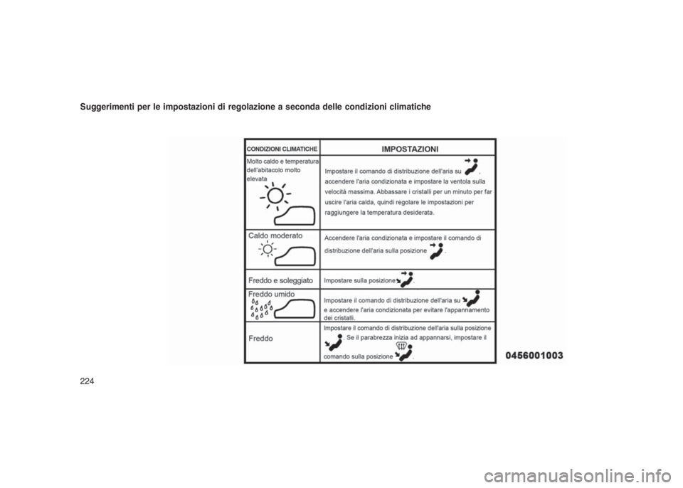 JEEP GRAND CHEROKEE 2014 Libretto Uso Manutenzione (in Italian) Suggerimenti per le impostazioni di regolazione a seconda delle condizioni climatiche
224 JEEP GRAND CHEROKEE 2014 Libretto Uso Manutenzione (in Italian) Suggerimenti per le impostazioni di regolazione a seconda delle condizioni climatiche
224