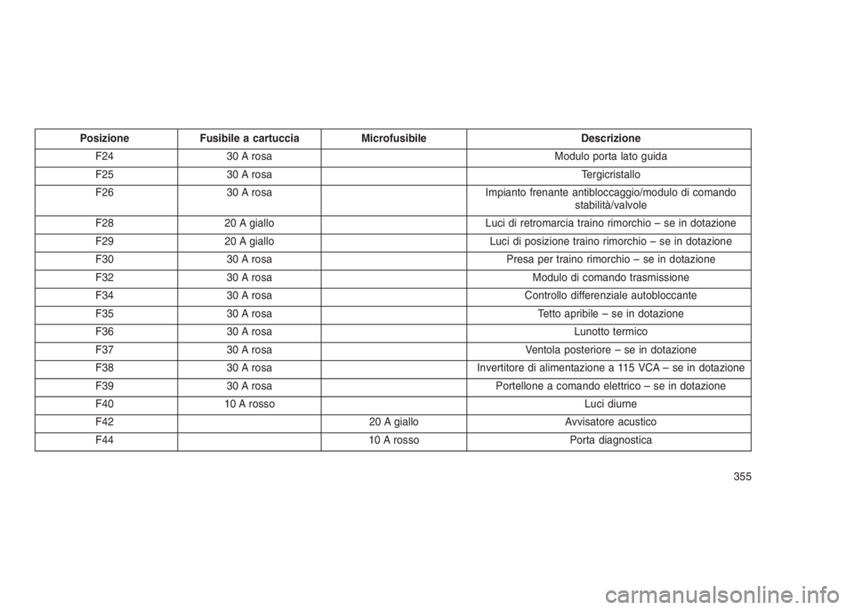 JEEP GRAND CHEROKEE 2014 Libretto Uso Manutenzione (in Italian) Posizione Fusibile a cartuccia Microfusibile Descrizione
F24 30 A rosa Modulo porta lato guida
F25 30 A rosa Tergicristallo
F26 30 A rosa Impianto frenante antibloccaggio/modulo di comando
stabilità/ JEEP GRAND CHEROKEE 2014 Libretto Uso Manutenzione (in Italian) Posizione Fusibile a cartuccia Microfusibile Descrizione
F24 30 A rosa Modulo porta lato guida
F25 30 A rosa Tergicristallo
F26 30 A rosa Impianto frenante antibloccaggio/modulo di comando
stabilità/