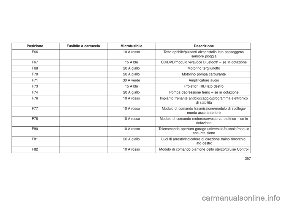 JEEP GRAND CHEROKEE 2014 Libretto Uso Manutenzione (in Italian) Posizione Fusibile a cartuccia Microfusibile Descrizione
F66 10 A rosso Tetto apribile/pulsanti alzacristallo lato passeggero/
sensore pioggia
F67 15 A blu CD/DVD/modulo vivavoce Bluetooth – se in d JEEP GRAND CHEROKEE 2014 Libretto Uso Manutenzione (in Italian) Posizione Fusibile a cartuccia Microfusibile Descrizione
F66 10 A rosso Tetto apribile/pulsanti alzacristallo lato passeggero/
sensore pioggia
F67 15 A blu CD/DVD/modulo vivavoce Bluetooth – se in d
