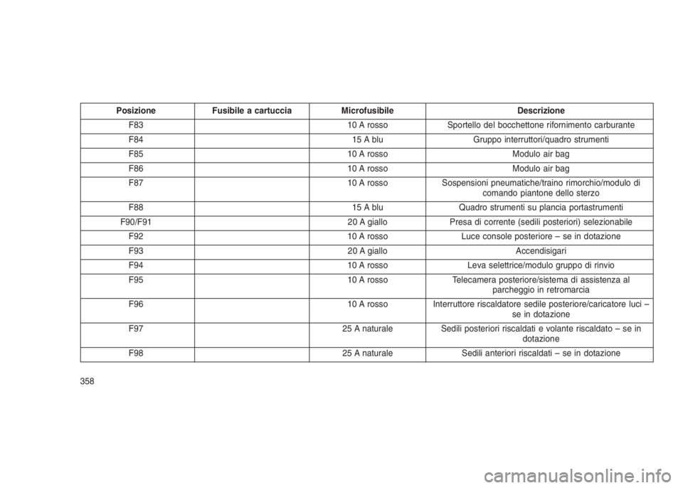 JEEP GRAND CHEROKEE 2014 Libretto Uso Manutenzione (in Italian) Posizione Fusibile a cartuccia Microfusibile Descrizione
F83 10 A rosso Sportello del bocchettone rifornimento carburante
F84 15 A blu Gruppo interruttori/quadro strumenti
F85 10 A rosso Modulo air ba JEEP GRAND CHEROKEE 2014 Libretto Uso Manutenzione (in Italian) Posizione Fusibile a cartuccia Microfusibile Descrizione
F83 10 A rosso Sportello del bocchettone rifornimento carburante
F84 15 A blu Gruppo interruttori/quadro strumenti
F85 10 A rosso Modulo air ba