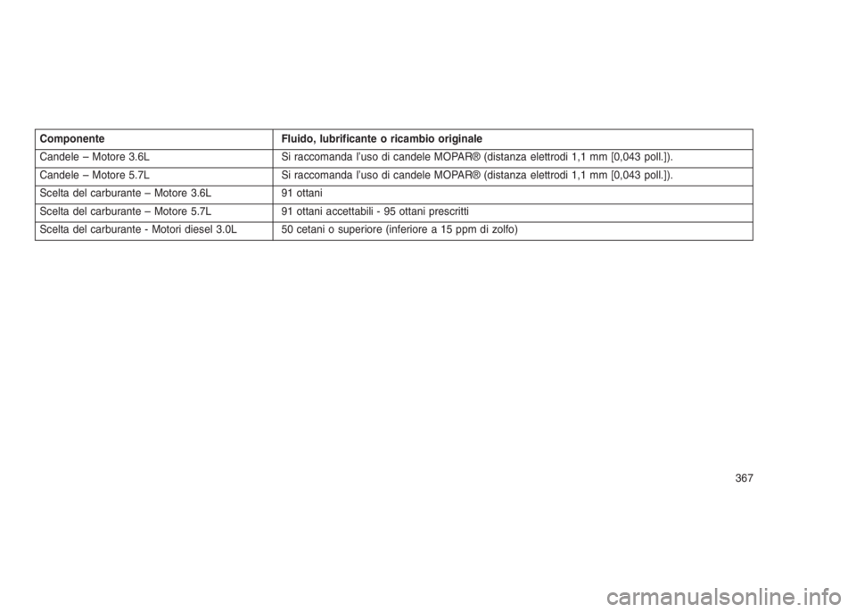 JEEP GRAND CHEROKEE 2014  Libretto Uso Manutenzione (in Italian) Componente Fluido, lubrificante o ricambio originale
Candele – Motore 3.6L Si raccomanda l’uso di candele MOPAR® (distanza elettrodi 1,1 mm [0,043 poll.]).
Candele – Motore 5.7L Si raccomanda l