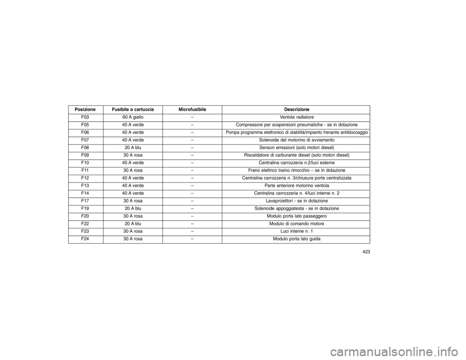 JEEP GRAND CHEROKEE 2015 Libretto Uso Manutenzione (in Italian) Posizione Fusibile a cartucciaMicrofusibile Descrizione
F03 60 A giallo – Ventola radiatore
F05 40 A verde –Compressore per sospensioni pneumatiche - se in dotazione
F06 40 A verde –
Pompa progr JEEP GRAND CHEROKEE 2015 Libretto Uso Manutenzione (in Italian) Posizione Fusibile a cartucciaMicrofusibile Descrizione
F03 60 A giallo – Ventola radiatore
F05 40 A verde –Compressore per sospensioni pneumatiche - se in dotazione
F06 40 A verde –
Pompa progr