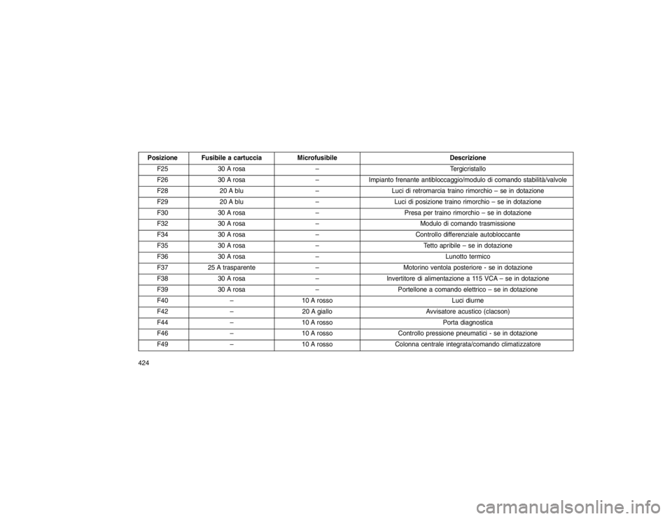 JEEP GRAND CHEROKEE 2015 Libretto Uso Manutenzione (in Italian) Posizione Fusibile a cartucciaMicrofusibile Descrizione
F25 30 A rosa – Tergicristallo
F26 30 A rosa –Impianto frenante antibloccaggio/modulo di comando stabilità/valvole
F28 20 A blu –Luci di JEEP GRAND CHEROKEE 2015 Libretto Uso Manutenzione (in Italian) Posizione Fusibile a cartucciaMicrofusibile Descrizione
F25 30 A rosa – Tergicristallo
F26 30 A rosa –Impianto frenante antibloccaggio/modulo di comando stabilità/valvole
F28 20 A blu –Luci di