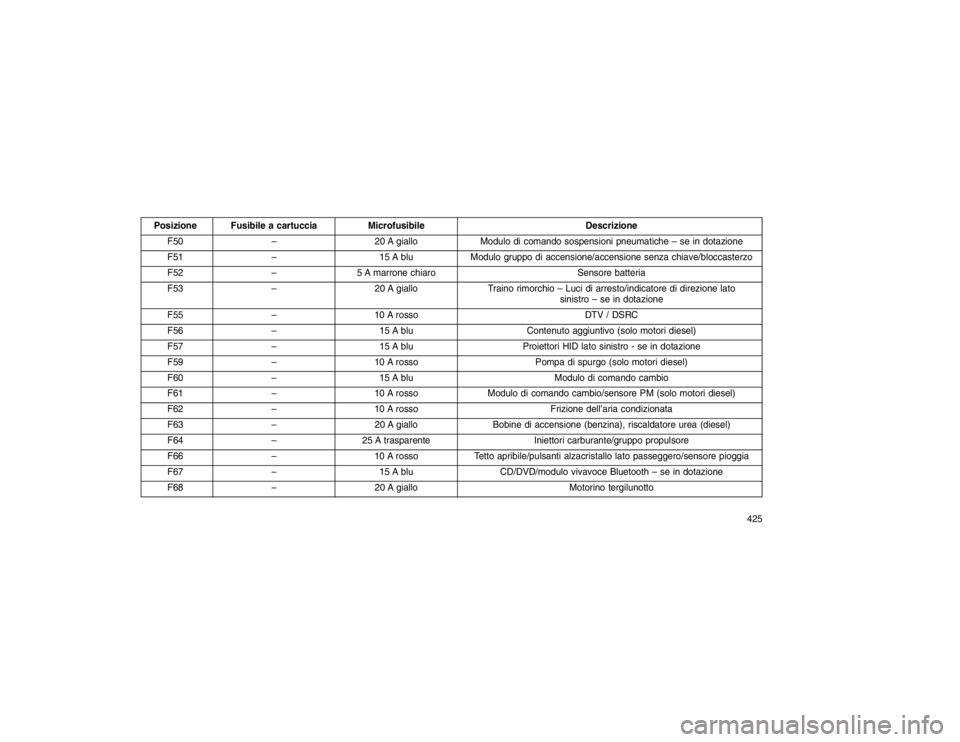 JEEP GRAND CHEROKEE 2015 Libretto Uso Manutenzione (in Italian) Posizione Fusibile a cartucciaMicrofusibile Descrizione
F50 –20 A giallo Modulo di comando sospensioni pneumatiche – se in dotazione
F51 – 15 A bluModulo gruppo di accensione/accensione senza ch JEEP GRAND CHEROKEE 2015 Libretto Uso Manutenzione (in Italian) Posizione Fusibile a cartucciaMicrofusibile Descrizione
F50 –20 A giallo Modulo di comando sospensioni pneumatiche – se in dotazione
F51 – 15 A bluModulo gruppo di accensione/accensione senza ch