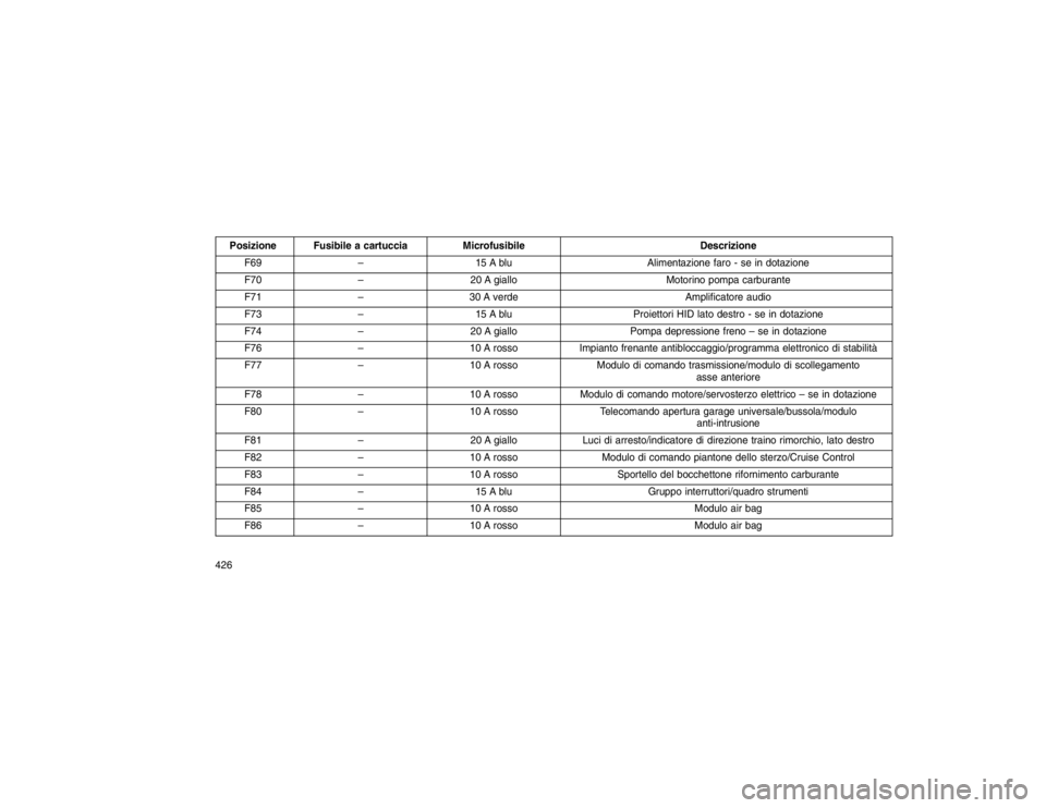 JEEP GRAND CHEROKEE 2015 Libretto Uso Manutenzione (in Italian) Posizione Fusibile a cartucciaMicrofusibile Descrizione
F69 – 15 A blu Alimentazione faro - se in dotazione
F70 –20 A giallo Motorino pompa carburante
F71 –30 A verde Amplificatore audio
F73 – JEEP GRAND CHEROKEE 2015 Libretto Uso Manutenzione (in Italian) Posizione Fusibile a cartucciaMicrofusibile Descrizione
F69 – 15 A blu Alimentazione faro - se in dotazione
F70 –20 A giallo Motorino pompa carburante
F71 –30 A verde Amplificatore audio
F73 –
