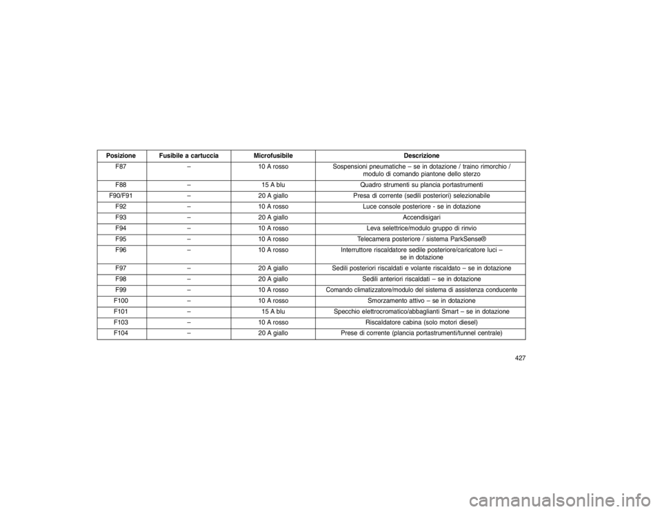 JEEP GRAND CHEROKEE 2015 Libretto Uso Manutenzione (in Italian) Posizione Fusibile a cartucciaMicrofusibile Descrizione
F87 –10 A rosso Sospensioni pneumatiche – se in dotazione / traino rimorchio /
modulo di comando piantone dello sterzo
F88 – 15 A blu Quad JEEP GRAND CHEROKEE 2015 Libretto Uso Manutenzione (in Italian) Posizione Fusibile a cartucciaMicrofusibile Descrizione
F87 –10 A rosso Sospensioni pneumatiche – se in dotazione / traino rimorchio /
modulo di comando piantone dello sterzo
F88 – 15 A blu Quad
