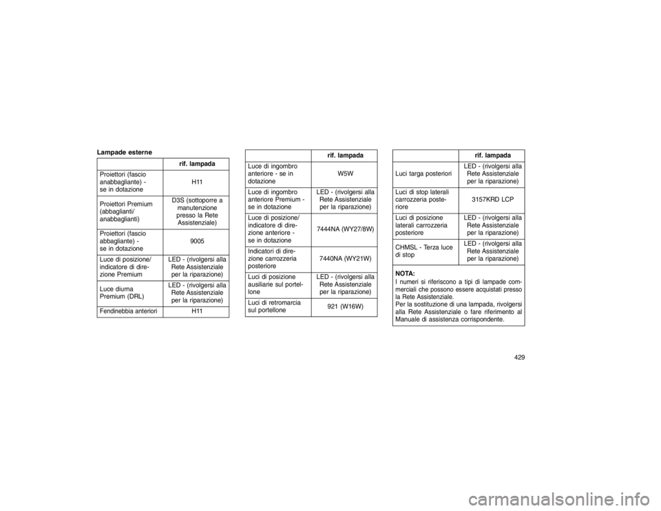 JEEP GRAND CHEROKEE 2015 Libretto Uso Manutenzione (in Italian) Lampade esterne
rif. lampada
Proiettori (fascio
anabbagliante) -
se in dotazione H11
Proiettori Premium
(abbaglianti/
anabbaglianti) D3S (sottoporre a
manutenzione
presso la Rete Assistenziale)
Proiet JEEP GRAND CHEROKEE 2015 Libretto Uso Manutenzione (in Italian) Lampade esterne
rif. lampada
Proiettori (fascio
anabbagliante) -
se in dotazione H11
Proiettori Premium
(abbaglianti/
anabbaglianti) D3S (sottoporre a
manutenzione
presso la Rete Assistenziale)
Proiet
