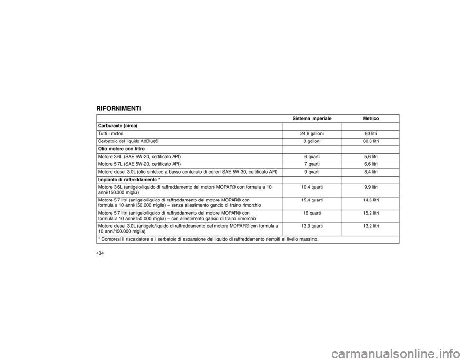 JEEP GRAND CHEROKEE 2015 Libretto Uso Manutenzione (in Italian) RIFORNIMENTI
Sistema imperialeMetrico
Carburante (circa)
Tutti i motori 24,6 galloni93 litri
Serbatoio del liquido AdBlue® 8 galloni30,3 litri
Olio motore con filtro
Motore 3.6L (SAE 5W-20, certifica JEEP GRAND CHEROKEE 2015 Libretto Uso Manutenzione (in Italian) RIFORNIMENTI
Sistema imperialeMetrico
Carburante (circa)
Tutti i motori 24,6 galloni93 litri
Serbatoio del liquido AdBlue® 8 galloni30,3 litri
Olio motore con filtro
Motore 3.6L (SAE 5W-20, certifica
