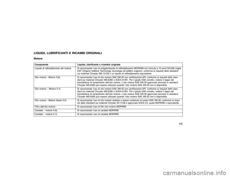JEEP GRAND CHEROKEE 2015 Libretto Uso Manutenzione (in Italian) LIQUIDI, LUBRIFICANTI E RICAMBI ORIGINALI
MotoreComponenteLiquido, lubrificante o ricambio originale
Liquido di raffreddamento del motore Si raccomanda l’uso di antigelo/liquido di raffreddamento MO JEEP GRAND CHEROKEE 2015 Libretto Uso Manutenzione (in Italian) LIQUIDI, LUBRIFICANTI E RICAMBI ORIGINALI
MotoreComponenteLiquido, lubrificante o ricambio originale
Liquido di raffreddamento del motore Si raccomanda l’uso di antigelo/liquido di raffreddamento MO