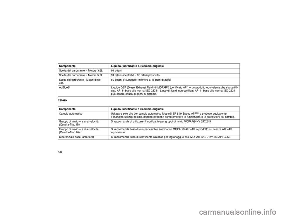 JEEP GRAND CHEROKEE 2015 Libretto Uso Manutenzione (in Italian) ComponenteLiquido, lubrificante o ricambio originale
Scelta del carburante – Motore 3.6L 91 ottani
Scelta del carburante – Motore 5.7L 91 ottani accettabili - 95 ottani prescrittoScelta del carbur JEEP GRAND CHEROKEE 2015 Libretto Uso Manutenzione (in Italian) ComponenteLiquido, lubrificante o ricambio originale
Scelta del carburante – Motore 3.6L 91 ottani
Scelta del carburante – Motore 5.7L 91 ottani accettabili - 95 ottani prescrittoScelta del carbur