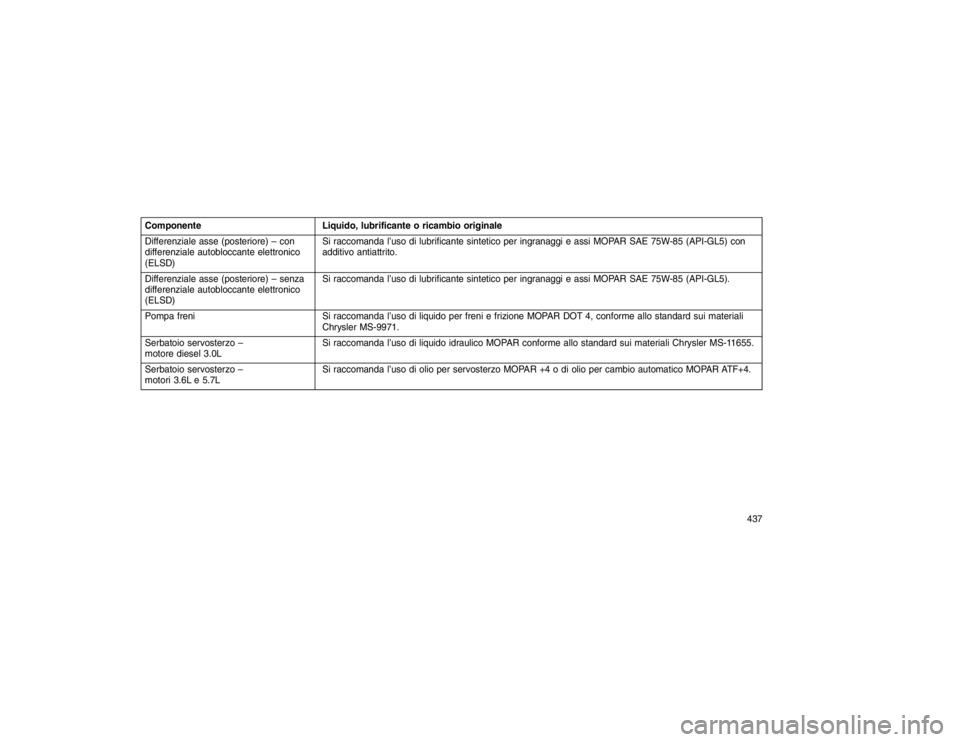 JEEP GRAND CHEROKEE 2015 Libretto Uso Manutenzione (in Italian) ComponenteLiquido, lubrificante o ricambio originale
Differenziale asse (posteriore) – con
differenziale autobloccante elettronico
(ELSD) Si raccomanda l’uso di lubrificante sintetico per ingranag JEEP GRAND CHEROKEE 2015 Libretto Uso Manutenzione (in Italian) ComponenteLiquido, lubrificante o ricambio originale
Differenziale asse (posteriore) – con
differenziale autobloccante elettronico
(ELSD) Si raccomanda l’uso di lubrificante sintetico per ingranag