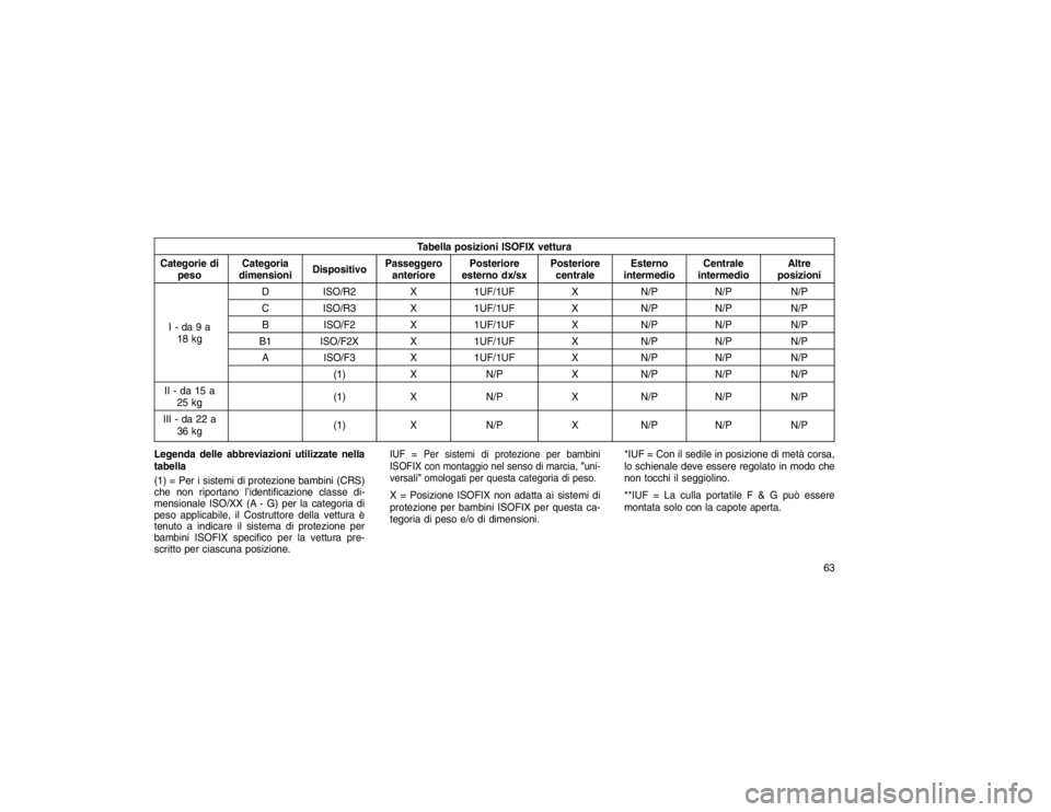 JEEP GRAND CHEROKEE 2016 Libretto Uso Manutenzione (in Italian) Tabella posizioni ISOFIX vettura
Categorie di peso Categoria
dimensioni DispositivoPasseggero
anteriore Posteriore
esterno dx/sx Posteriore
centrale Esterno
intermedio Centrale
intermedio Altre
posizi JEEP GRAND CHEROKEE 2016 Libretto Uso Manutenzione (in Italian) Tabella posizioni ISOFIX vettura
Categorie di peso Categoria
dimensioni DispositivoPasseggero
anteriore Posteriore
esterno dx/sx Posteriore
centrale Esterno
intermedio Centrale
intermedio Altre
posizi