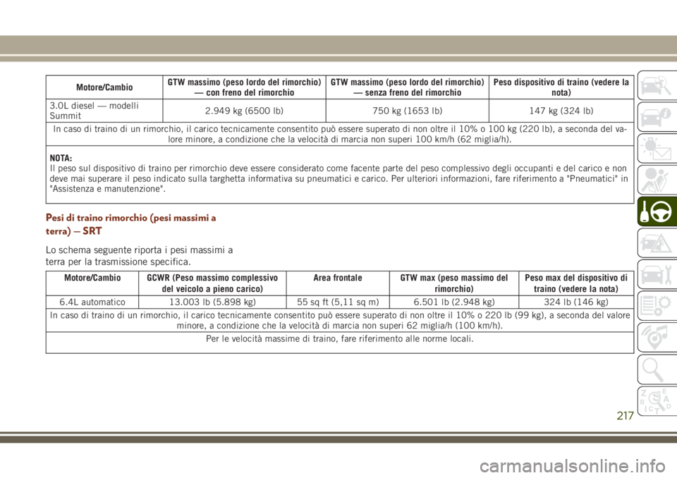 JEEP GRAND CHEROKEE 2017 Libretto Uso Manutenzione (in Italian) Motore/CambioGTW massimo (peso lordo del rimorchio)
— con freno del rimorchioGTW massimo (peso lordo del rimorchio)
— senza freno del rimorchioPeso dispositivo di traino (vedere la
nota)
3.0L dies JEEP GRAND CHEROKEE 2017 Libretto Uso Manutenzione (in Italian) Motore/CambioGTW massimo (peso lordo del rimorchio)
— con freno del rimorchioGTW massimo (peso lordo del rimorchio)
— senza freno del rimorchioPeso dispositivo di traino (vedere la
nota)
3.0L dies