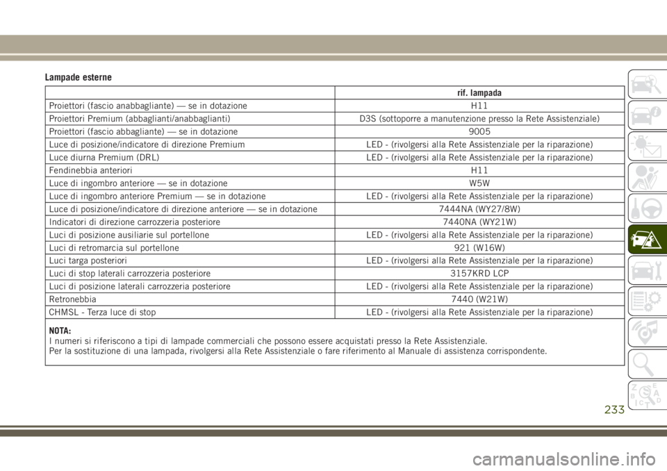 JEEP GRAND CHEROKEE 2017 Libretto Uso Manutenzione (in Italian) Lampade esterne
rif. lampada
Proiettori (fascio anabbagliante) — se in dotazione H11
Proiettori Premium (abbaglianti/anabbaglianti) D3S (sottoporre a manutenzione presso la Rete Assistenziale)
Proie JEEP GRAND CHEROKEE 2017 Libretto Uso Manutenzione (in Italian) Lampade esterne
rif. lampada
Proiettori (fascio anabbagliante) — se in dotazione H11
Proiettori Premium (abbaglianti/anabbaglianti) D3S (sottoporre a manutenzione presso la Rete Assistenziale)
Proie