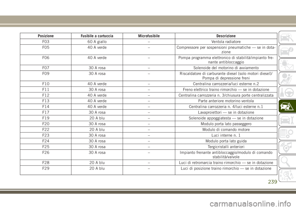 JEEP GRAND CHEROKEE 2017 Libretto Uso Manutenzione (in Italian) Posizione Fusibile a cartuccia Microfusibile Descrizione
F03 60 A giallo – Ventola radiatore
F05 40 A verde – Compressore per sospensioni pneumatiche — se in dota-
zione
F06 40 A verde – Pompa JEEP GRAND CHEROKEE 2017 Libretto Uso Manutenzione (in Italian) Posizione Fusibile a cartuccia Microfusibile Descrizione
F03 60 A giallo – Ventola radiatore
F05 40 A verde – Compressore per sospensioni pneumatiche — se in dota-
zione
F06 40 A verde – Pompa