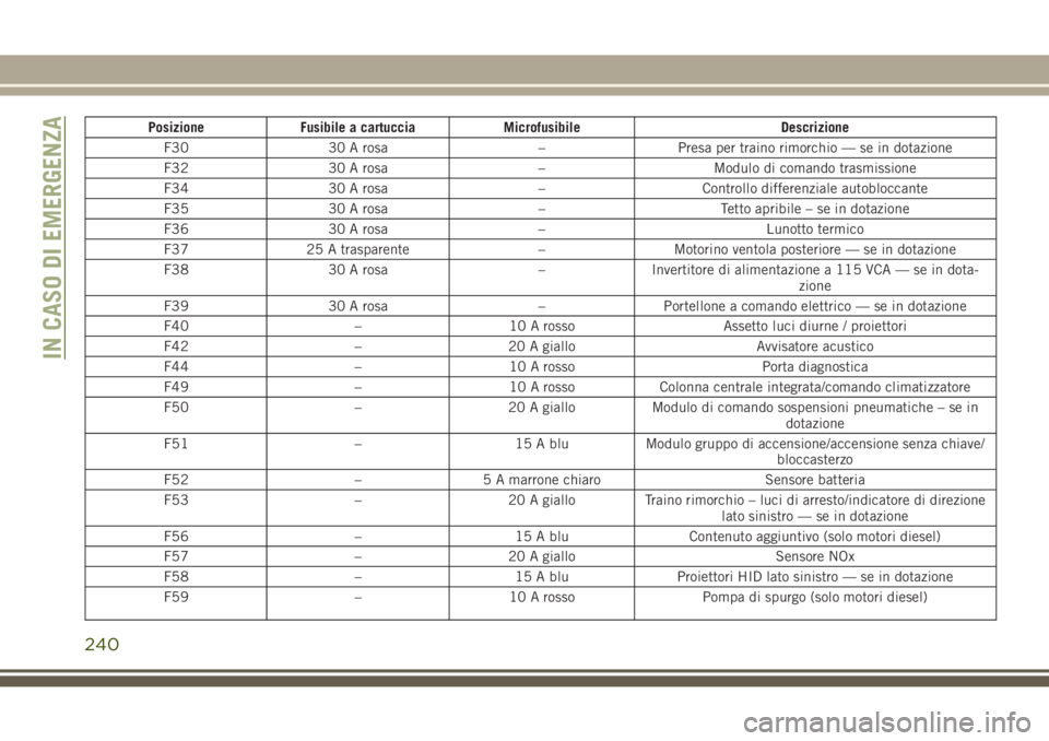 JEEP GRAND CHEROKEE 2017 Libretto Uso Manutenzione (in Italian) Posizione Fusibile a cartuccia Microfusibile Descrizione
F30 30 A rosa – Presa per traino rimorchio — se in dotazione
F32 30 A rosa – Modulo di comando trasmissione
F34 30 A rosa – Controllo d JEEP GRAND CHEROKEE 2017 Libretto Uso Manutenzione (in Italian) Posizione Fusibile a cartuccia Microfusibile Descrizione
F30 30 A rosa – Presa per traino rimorchio — se in dotazione
F32 30 A rosa – Modulo di comando trasmissione
F34 30 A rosa – Controllo d