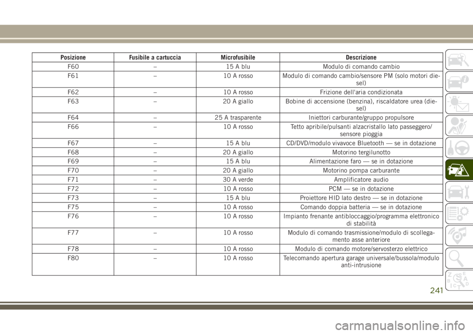 JEEP GRAND CHEROKEE 2017 Libretto Uso Manutenzione (in Italian) Posizione Fusibile a cartuccia Microfusibile Descrizione
F60 – 15 A blu Modulo di comando cambio
F61 – 10 A rosso Modulo di comando cambio/sensore PM (solo motori die-
sel)
F62 – 10 A rosso Friz JEEP GRAND CHEROKEE 2017 Libretto Uso Manutenzione (in Italian) Posizione Fusibile a cartuccia Microfusibile Descrizione
F60 – 15 A blu Modulo di comando cambio
F61 – 10 A rosso Modulo di comando cambio/sensore PM (solo motori die-
sel)
F62 – 10 A rosso Friz