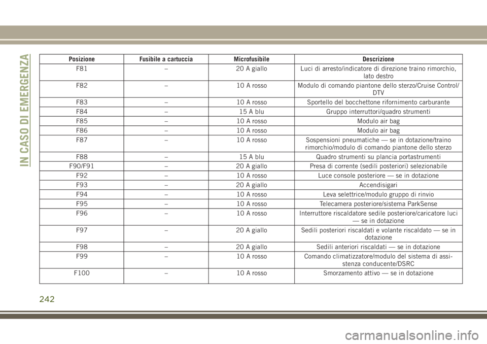 JEEP GRAND CHEROKEE 2017 Libretto Uso Manutenzione (in Italian) Posizione Fusibile a cartuccia Microfusibile Descrizione
F81 – 20 A giallo Luci di arresto/indicatore di direzione traino rimorchio,
lato destro
F82 – 10 A rosso Modulo di comando piantone dello s JEEP GRAND CHEROKEE 2017 Libretto Uso Manutenzione (in Italian) Posizione Fusibile a cartuccia Microfusibile Descrizione
F81 – 20 A giallo Luci di arresto/indicatore di direzione traino rimorchio,
lato destro
F82 – 10 A rosso Modulo di comando piantone dello s
