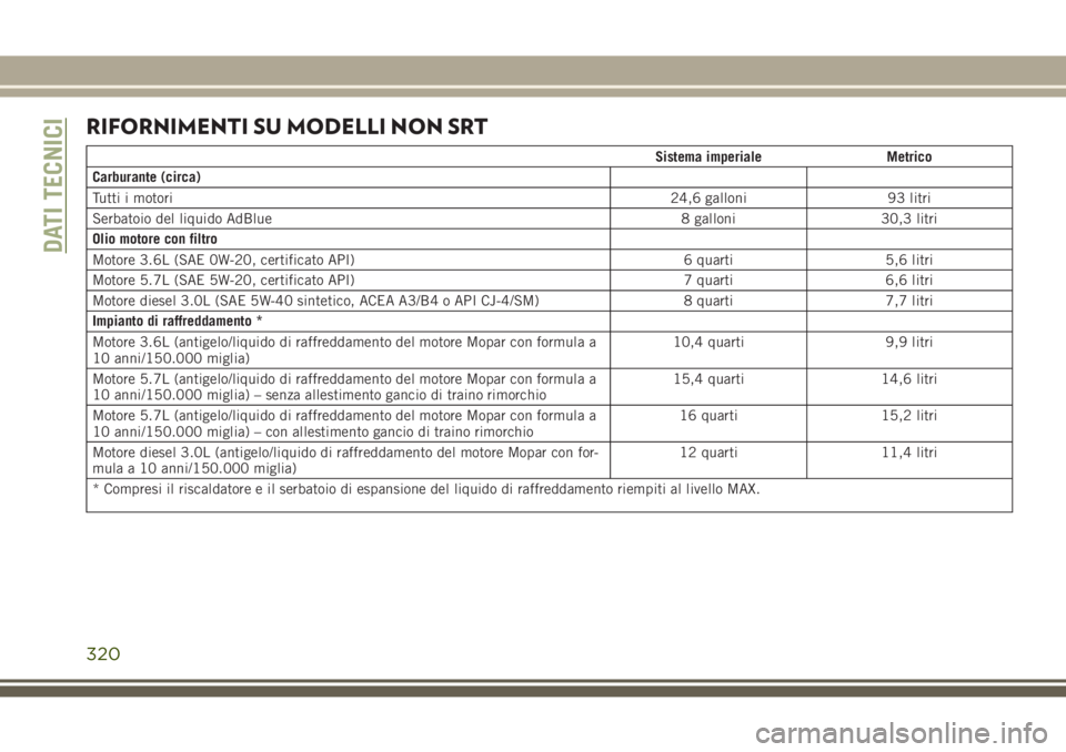 JEEP GRAND CHEROKEE 2017  Libretto Uso Manutenzione (in Italian) RIFORNIMENTI SU MODELLI NON SRT
Sistema imperiale Metrico
Carburante (circa)
Tutti i motori24,6 galloni 93 litri
Serbatoio del liquido AdBlue 8 galloni 30,3 litri
Olio motore con filtro
Motore 3.6L (S