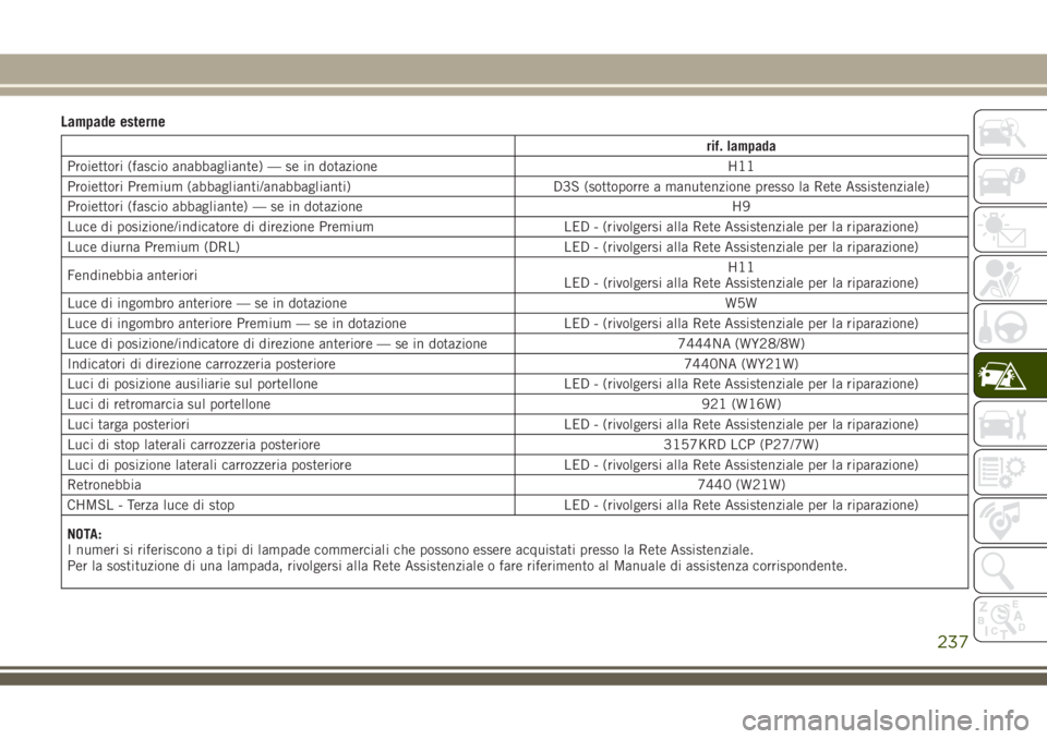 JEEP GRAND CHEROKEE 2018 Libretto Uso Manutenzione (in Italian) Lampade esterne
rif. lampada
Proiettori (fascio anabbagliante) — se in dotazione H11
Proiettori Premium (abbaglianti/anabbaglianti) D3S (sottoporre a manutenzione presso la Rete Assistenziale)
Proie JEEP GRAND CHEROKEE 2018 Libretto Uso Manutenzione (in Italian) Lampade esterne
rif. lampada
Proiettori (fascio anabbagliante) — se in dotazione H11
Proiettori Premium (abbaglianti/anabbaglianti) D3S (sottoporre a manutenzione presso la Rete Assistenziale)
Proie