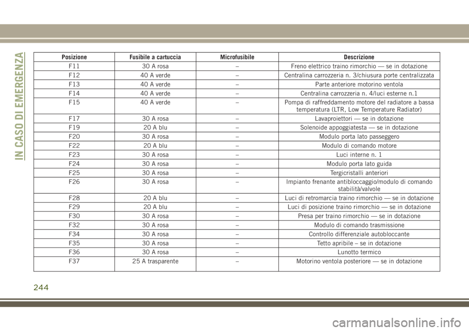 JEEP GRAND CHEROKEE 2018 Libretto Uso Manutenzione (in Italian) Posizione Fusibile a cartuccia Microfusibile Descrizione
F11 30 A rosa – Freno elettrico traino rimorchio — se in dotazione
F12 40 A verde – Centralina carrozzeria n. 3/chiusura porte centralizz JEEP GRAND CHEROKEE 2018 Libretto Uso Manutenzione (in Italian) Posizione Fusibile a cartuccia Microfusibile Descrizione
F11 30 A rosa – Freno elettrico traino rimorchio — se in dotazione
F12 40 A verde – Centralina carrozzeria n. 3/chiusura porte centralizz