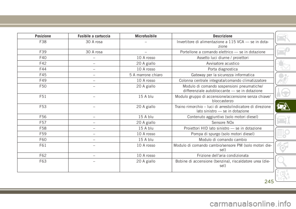 JEEP GRAND CHEROKEE 2018 Libretto Uso Manutenzione (in Italian) Posizione Fusibile a cartuccia Microfusibile Descrizione
F38 30 A rosa – Invertitore di alimentazione a 115 VCA — se in dota-
zione
F39 30 A rosa – Portellone a comando elettrico — se in dotaz JEEP GRAND CHEROKEE 2018 Libretto Uso Manutenzione (in Italian) Posizione Fusibile a cartuccia Microfusibile Descrizione
F38 30 A rosa – Invertitore di alimentazione a 115 VCA — se in dota-
zione
F39 30 A rosa – Portellone a comando elettrico — se in dotaz