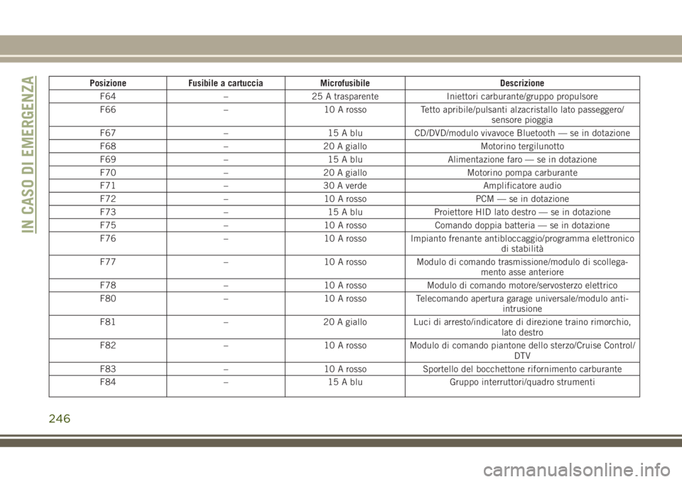 JEEP GRAND CHEROKEE 2018 Libretto Uso Manutenzione (in Italian) Posizione Fusibile a cartuccia Microfusibile Descrizione
F64 – 25 A trasparente Iniettori carburante/gruppo propulsore
F66 – 10 A rosso Tetto apribile/pulsanti alzacristallo lato passeggero/
senso JEEP GRAND CHEROKEE 2018 Libretto Uso Manutenzione (in Italian) Posizione Fusibile a cartuccia Microfusibile Descrizione
F64 – 25 A trasparente Iniettori carburante/gruppo propulsore
F66 – 10 A rosso Tetto apribile/pulsanti alzacristallo lato passeggero/
senso