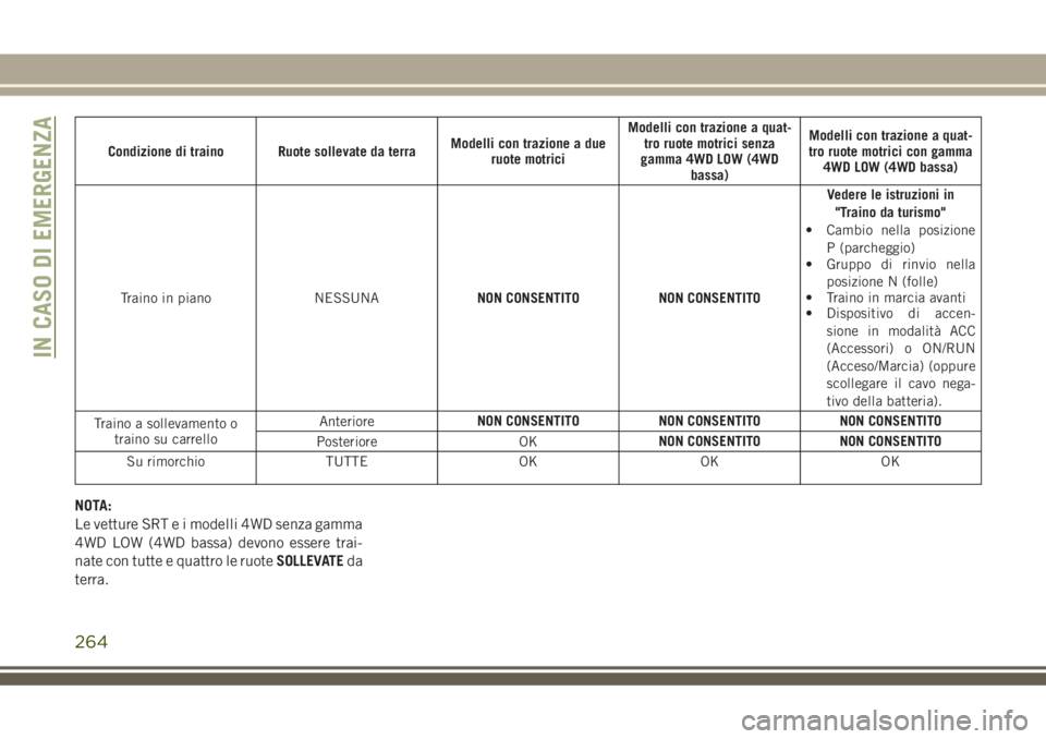 JEEP GRAND CHEROKEE 2018 Libretto Uso Manutenzione (in Italian) Condizione di traino Ruote sollevate da terraModelli con trazione a due
ruote motriciModelli con trazione a quat-
tro ruote motrici senza
gamma 4WD LOW (4WD
bassa)Modelli con trazione a quat-
tro ruot JEEP GRAND CHEROKEE 2018 Libretto Uso Manutenzione (in Italian) Condizione di traino Ruote sollevate da terraModelli con trazione a due
ruote motriciModelli con trazione a quat-
tro ruote motrici senza
gamma 4WD LOW (4WD
bassa)Modelli con trazione a quat-
tro ruot