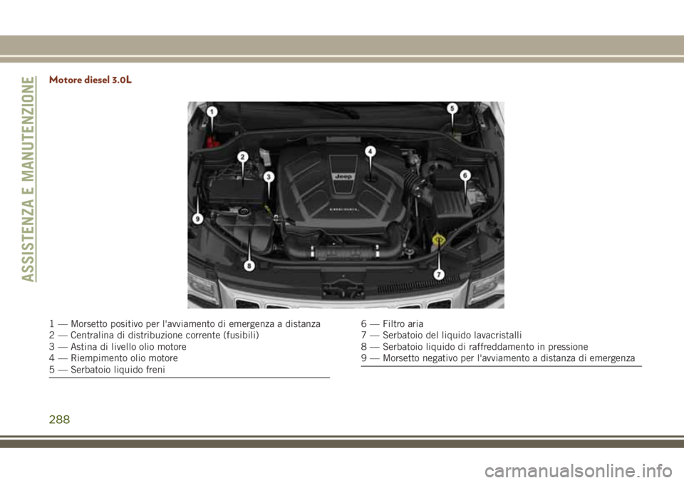 JEEP GRAND CHEROKEE 2018 Libretto Uso Manutenzione (in Italian) Motore diesel 3.0L
1 — Morsetto positivo per l'avviamento di emergenza a distanza
2 — Centralina di distribuzione corrente (fusibili)
3 — Astina di livello olio motore
4 — Riempimento olio JEEP GRAND CHEROKEE 2018 Libretto Uso Manutenzione (in Italian) Motore diesel 3.0L
1 — Morsetto positivo per l'avviamento di emergenza a distanza
2 — Centralina di distribuzione corrente (fusibili)
3 — Astina di livello olio motore
4 — Riempimento olio