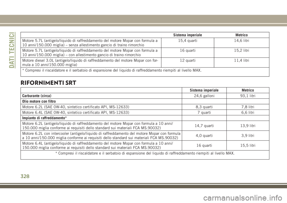 JEEP GRAND CHEROKEE 2018 Libretto Uso Manutenzione (in Italian) Sistema imperiale Metrico
Motore 5.7L (antigelo/liquido di raffreddamento del motore Mopar con formula a
10 anni/150.000 miglia) – senza allestimento gancio di traino rimorchio15,4 quarti 14,6 litri JEEP GRAND CHEROKEE 2018 Libretto Uso Manutenzione (in Italian) Sistema imperiale Metrico
Motore 5.7L (antigelo/liquido di raffreddamento del motore Mopar con formula a
10 anni/150.000 miglia) – senza allestimento gancio di traino rimorchio15,4 quarti 14,6 litri