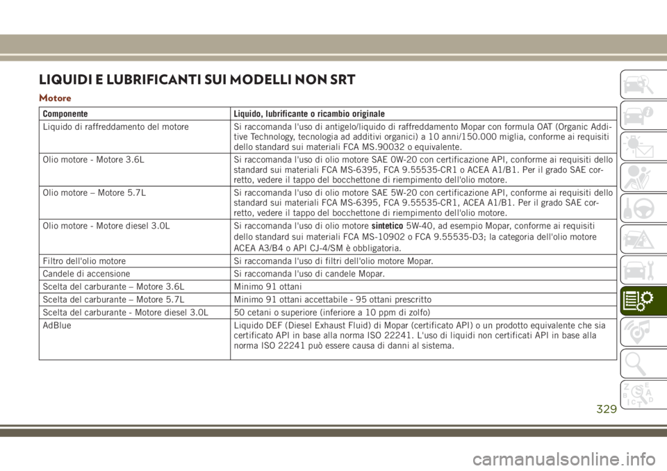 JEEP GRAND CHEROKEE 2018 Libretto Uso Manutenzione (in Italian) LIQUIDI E LUBRIFICANTI SUI MODELLI NON SRT
Motore
Componente Liquido, lubrificante o ricambio originale
Liquido di raffreddamento del motore Si raccomanda l'uso di antigelo/liquido di raffreddamen JEEP GRAND CHEROKEE 2018 Libretto Uso Manutenzione (in Italian) LIQUIDI E LUBRIFICANTI SUI MODELLI NON SRT
Motore
Componente Liquido, lubrificante o ricambio originale
Liquido di raffreddamento del motore Si raccomanda l'uso di antigelo/liquido di raffreddamen