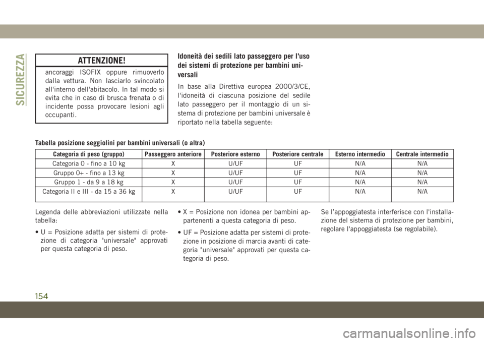 JEEP GRAND CHEROKEE 2021  Libretto Uso Manutenzione (in Italian) ATTENZIONE!
ancoraggi ISOFIX oppure rimuoverlo
dalla vettura. Non lasciarlo svincolato
all'interno dell'abitacolo. In tal modo si
evita che in caso di brusca frenata o di
incidente possa provo