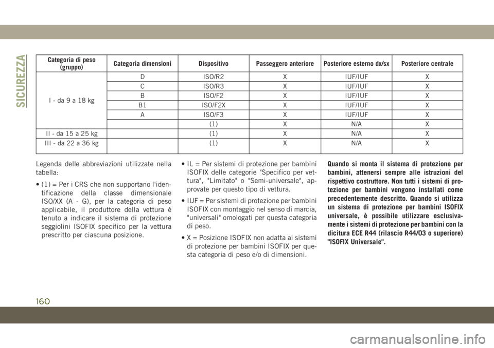 JEEP GRAND CHEROKEE 2020  Libretto Uso Manutenzione (in Italian) Categoria di peso
(gruppo)Categoria dimensioni Dispositivo Passeggero anteriore Posteriore esterno dx/sx Posteriore centrale
I-da9a18kgD ISO/R2 X IUF/IUF X
C ISO/R3 X IUF/IUF X
B ISO/F2 X IUF/IUF X
B1