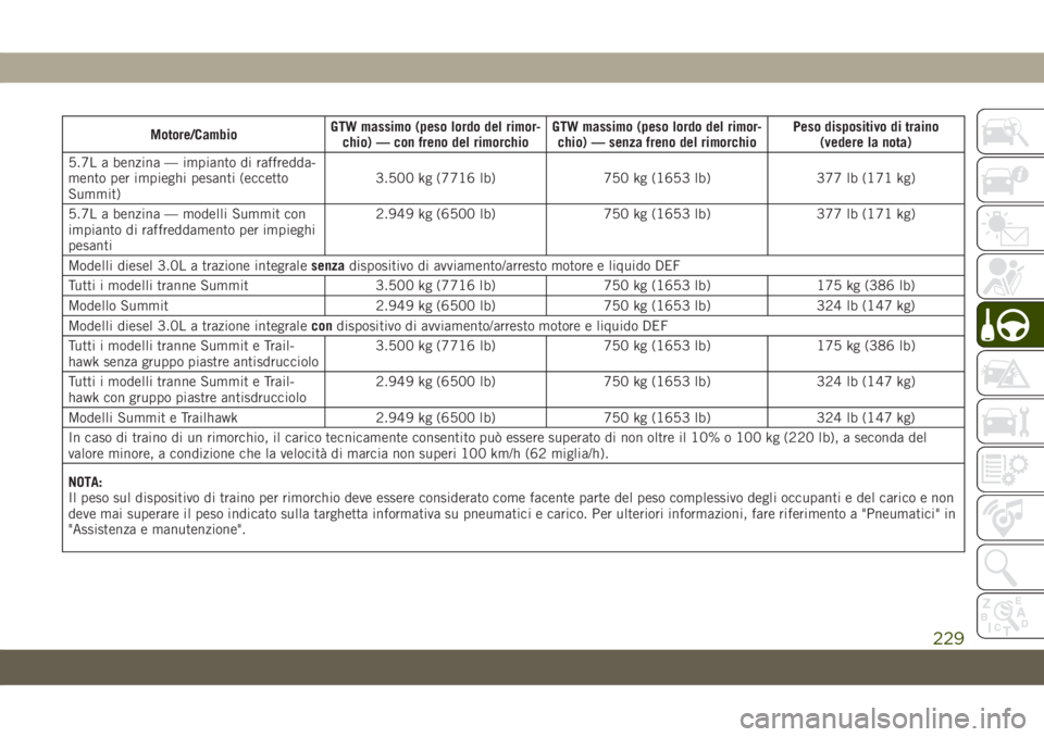 JEEP GRAND CHEROKEE 2020 Libretto Uso Manutenzione (in Italian) Motore/CambioGTW massimo (peso lordo del rimor-
chio) — con freno del rimorchioGTW massimo (peso lordo del rimor-
chio) — senza freno del rimorchioPeso dispositivo di traino
(vedere la nota)
5.7L JEEP GRAND CHEROKEE 2020 Libretto Uso Manutenzione (in Italian) Motore/CambioGTW massimo (peso lordo del rimor-
chio) — con freno del rimorchioGTW massimo (peso lordo del rimor-
chio) — senza freno del rimorchioPeso dispositivo di traino
(vedere la nota)
5.7L