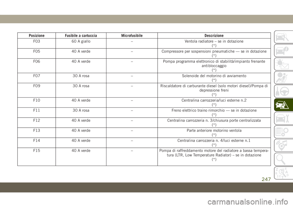 JEEP GRAND CHEROKEE 2020 Libretto Uso Manutenzione (in Italian) Posizione Fusibile a cartuccia Microfusibile Descrizione
F03 60 A giallo – Ventola radiatore – se in dotazione
(*)
F05 40 A verde – Compressore per sospensioni pneumatiche — se in dotazione
(* JEEP GRAND CHEROKEE 2020 Libretto Uso Manutenzione (in Italian) Posizione Fusibile a cartuccia Microfusibile Descrizione
F03 60 A giallo – Ventola radiatore – se in dotazione
(*)
F05 40 A verde – Compressore per sospensioni pneumatiche — se in dotazione
(*