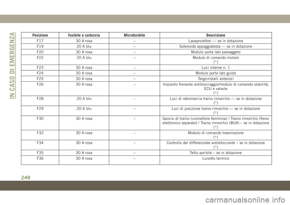 JEEP GRAND CHEROKEE 2020 Libretto Uso Manutenzione (in Italian) Posizione Fusibile a cartuccia Microfusibile Descrizione
F17 30 A rosa – Lavaproiettori — se in dotazione
F19 20 A blu – Solenoide appoggiatesta — se in dotazione
F20 30 A rosa – Modulo port JEEP GRAND CHEROKEE 2020 Libretto Uso Manutenzione (in Italian) Posizione Fusibile a cartuccia Microfusibile Descrizione
F17 30 A rosa – Lavaproiettori — se in dotazione
F19 20 A blu – Solenoide appoggiatesta — se in dotazione
F20 30 A rosa – Modulo port